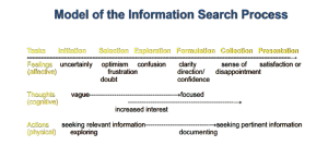 Kuhlthau's Information Search Process (ISP)