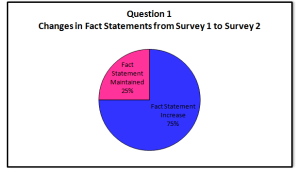Question 1 Changes in Fact Statements