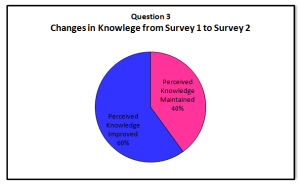 Question 3 Changes in Knowledge