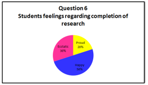 Question 6 Students Feelings Regarding Completion of Research